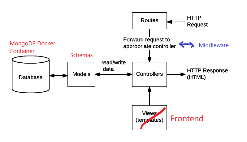 Express Model