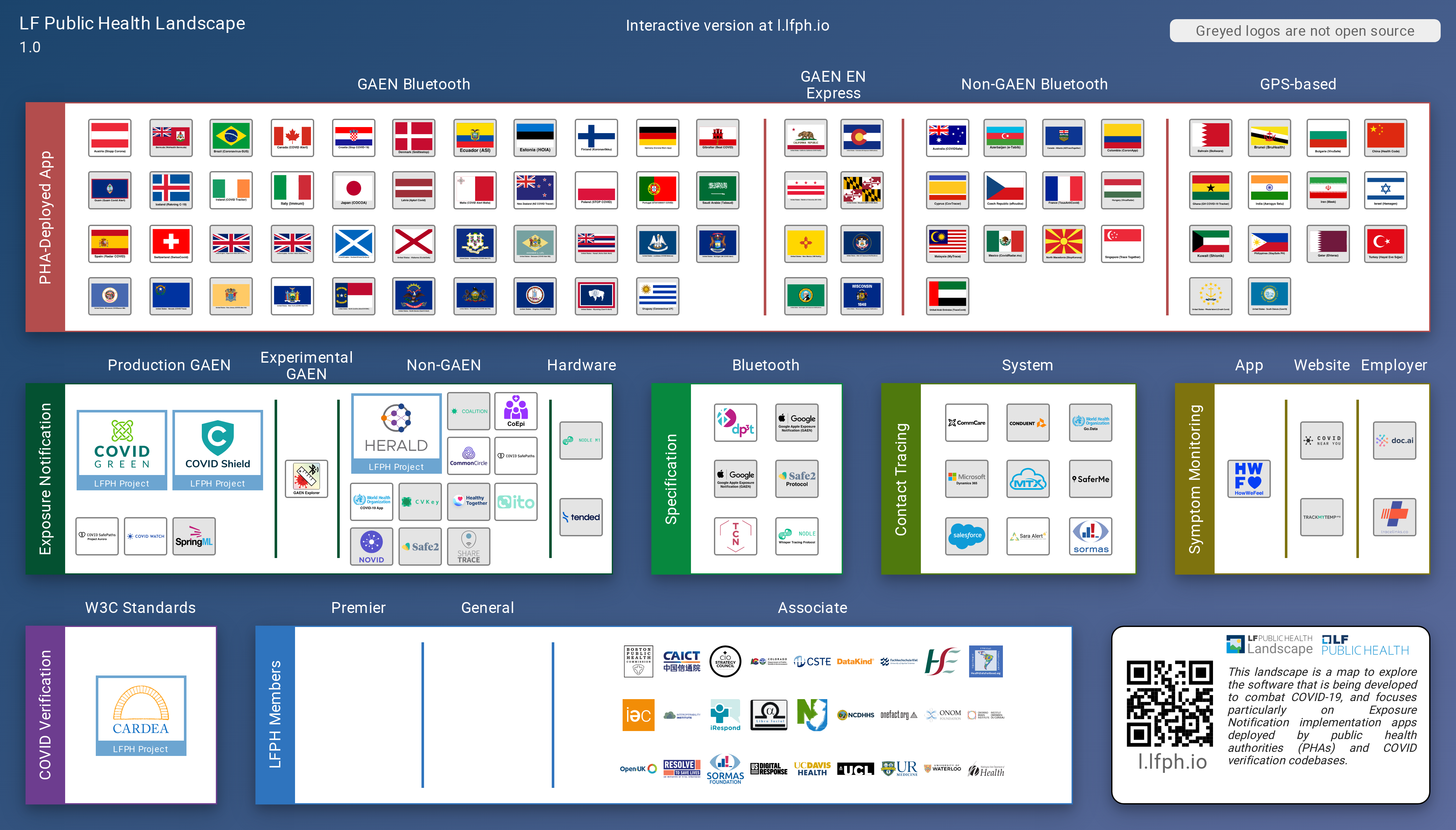 LF Public Health Landscape