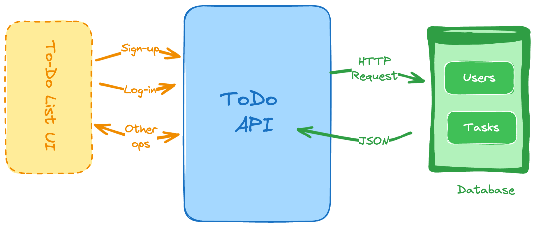 To-Do Application Backend API