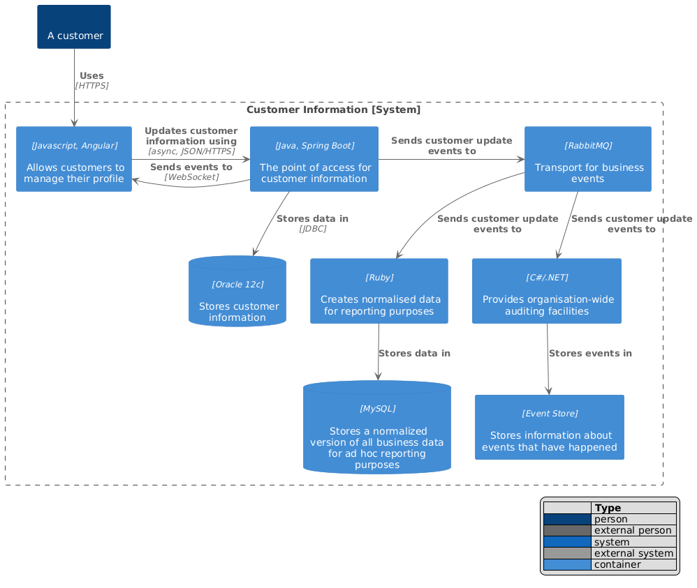 Container Diagram - messagebus