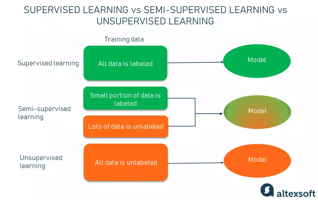 SL vs Semi-SL