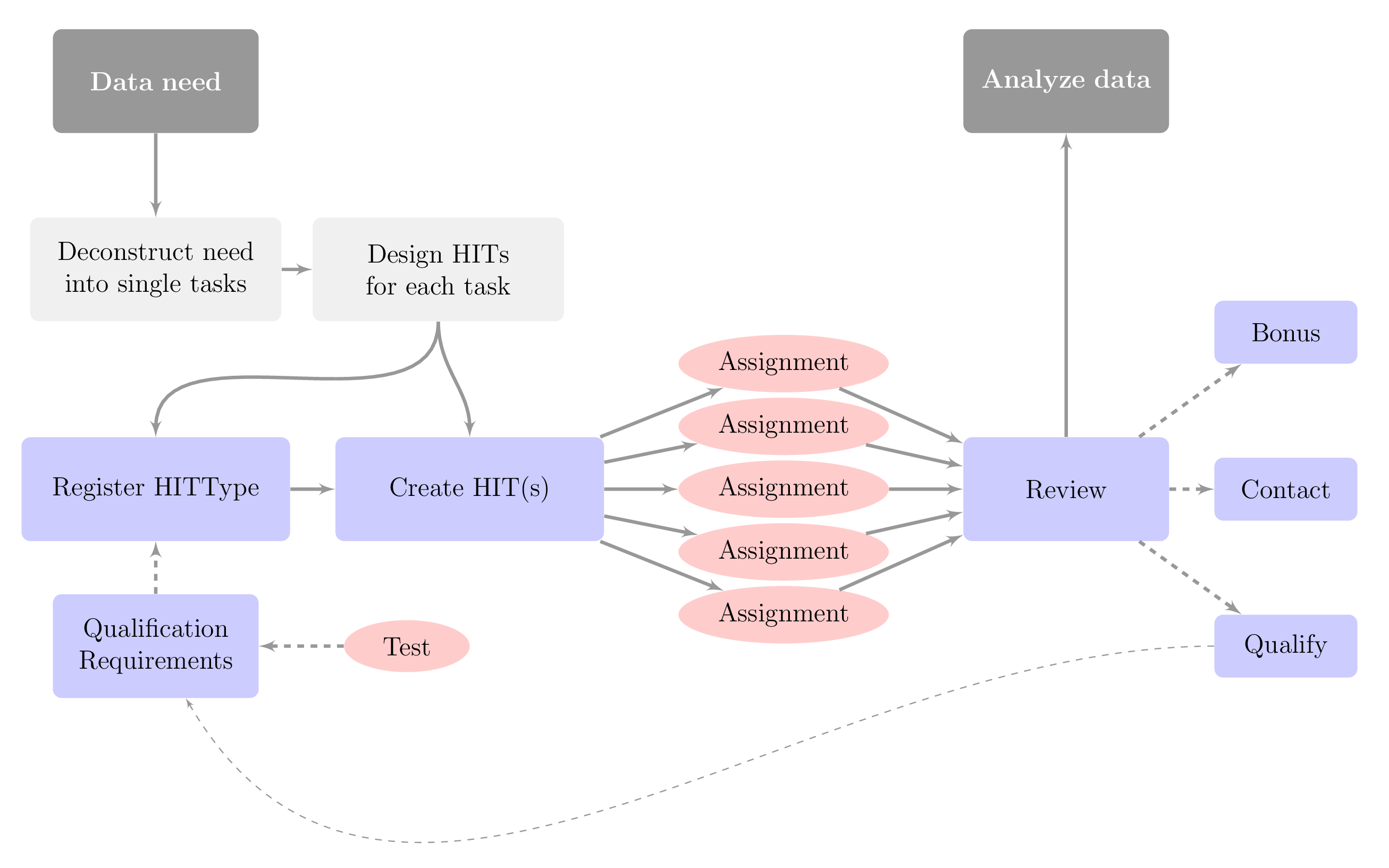 MTurkR Workflow