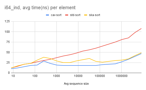 Sorting indexes with 64bit signed integer key accessed indirectly