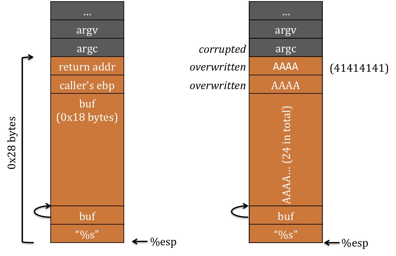 stack layout 1