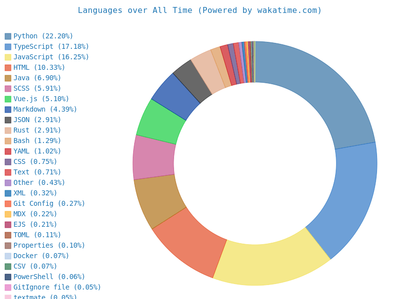 WakaTime Stats