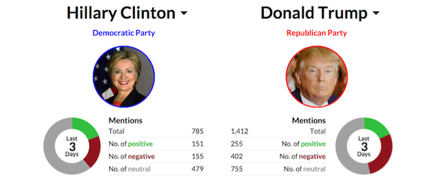 Sentiment Analysis can be useful to understand how the mood of the public affects election results