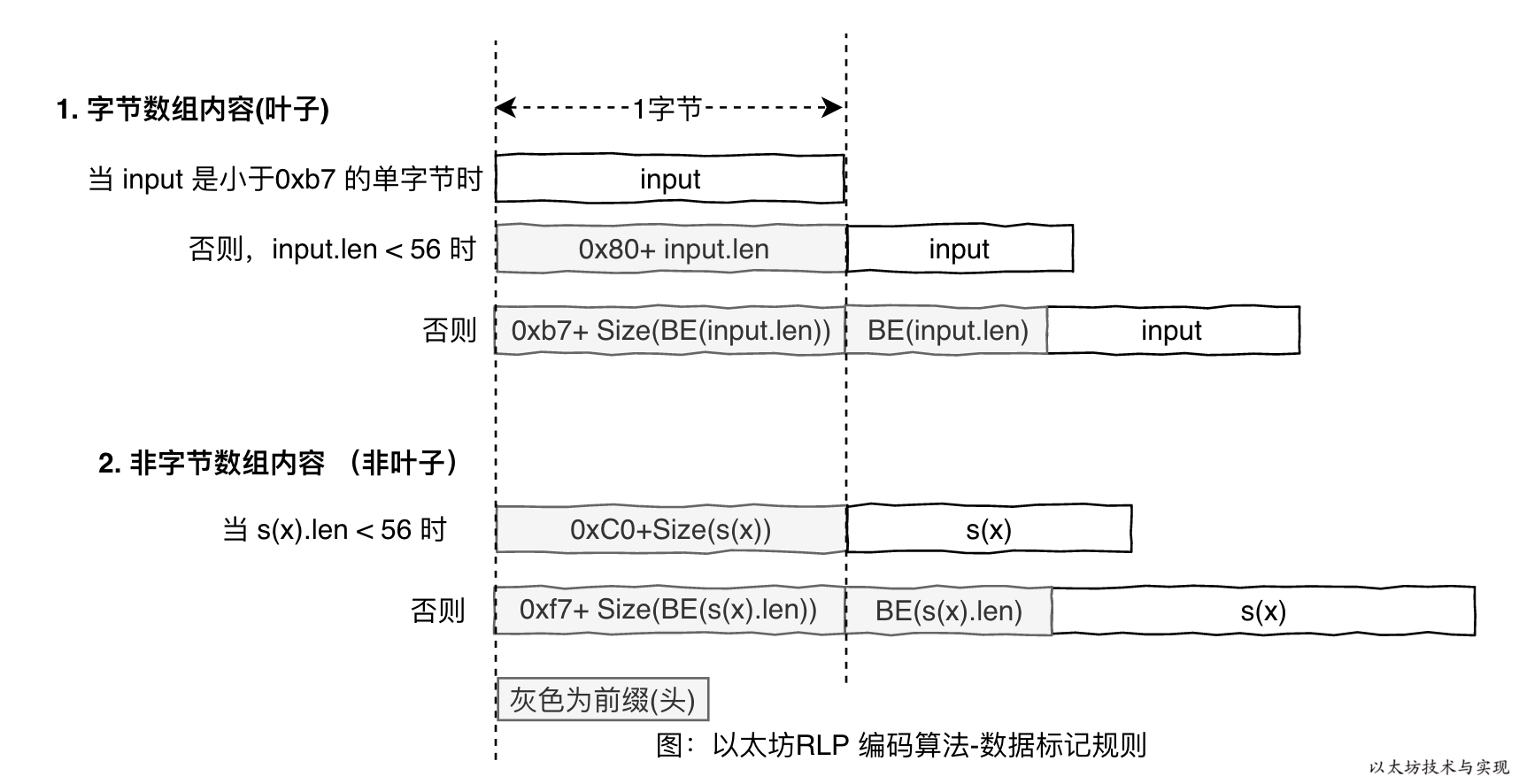 以太坊技术与实现-图-以太坊RLP 编码算法-数据标记规则