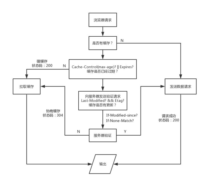 强缓存vs协商缓存