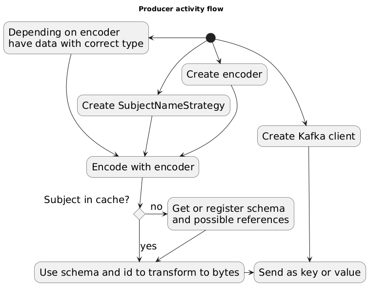 Producer activity flow