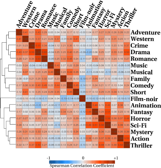 IMDB Film Genre Correlation