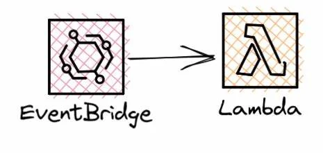 Optimizing Serverless Applications with AWS Lambda and Amazon EventBridge