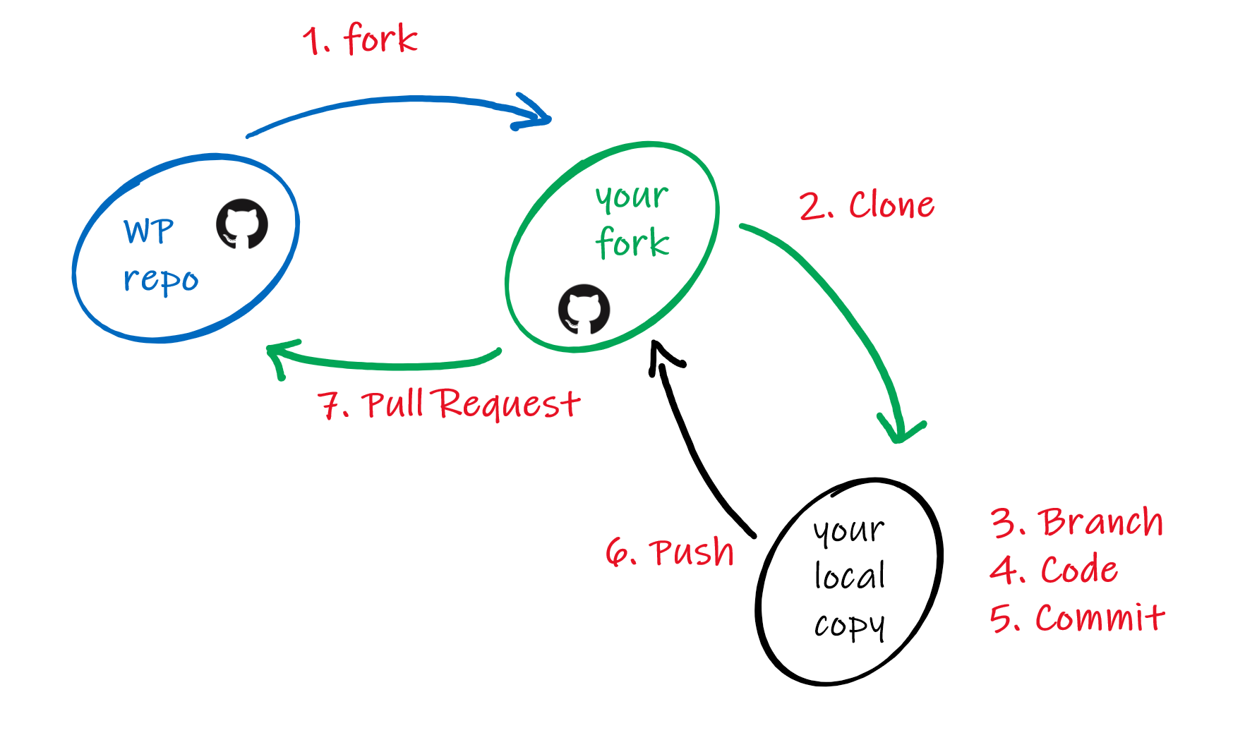 Visual Overview of Git Workflow