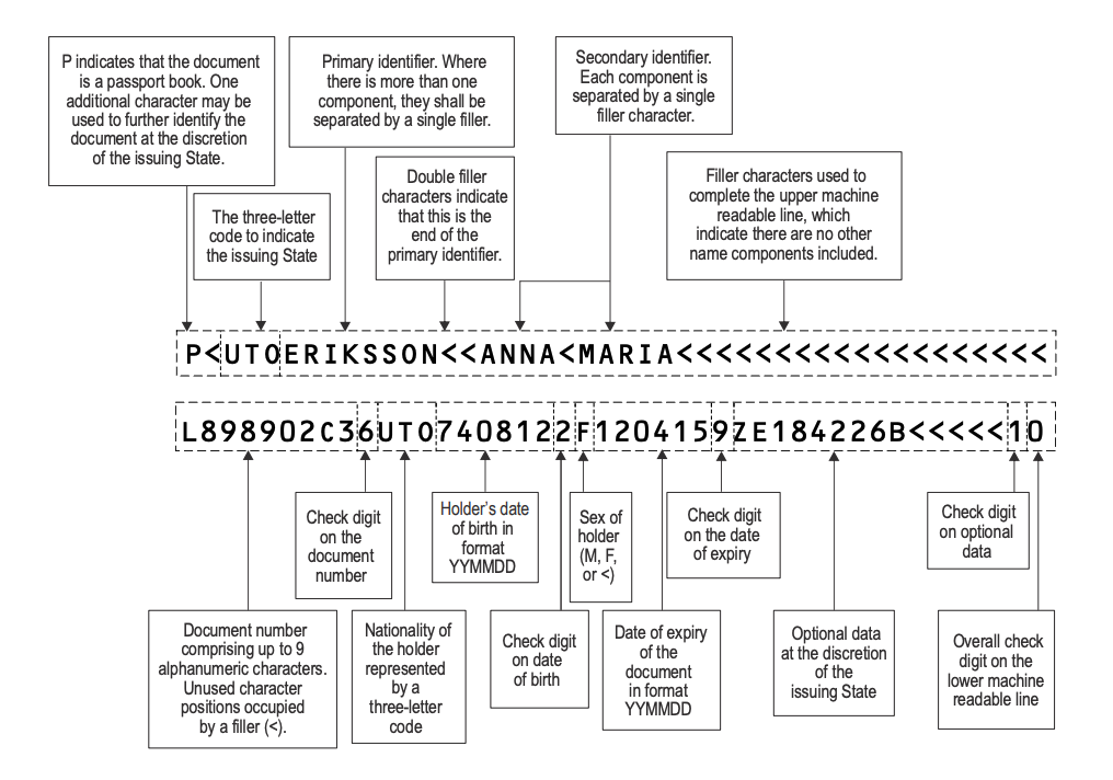 Machine Readable Zone