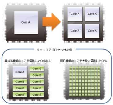 マルチコアプロセッサー