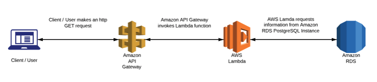 Data Flow