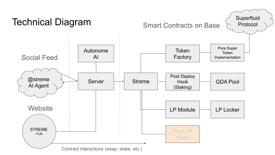 Streme Tech Diagram