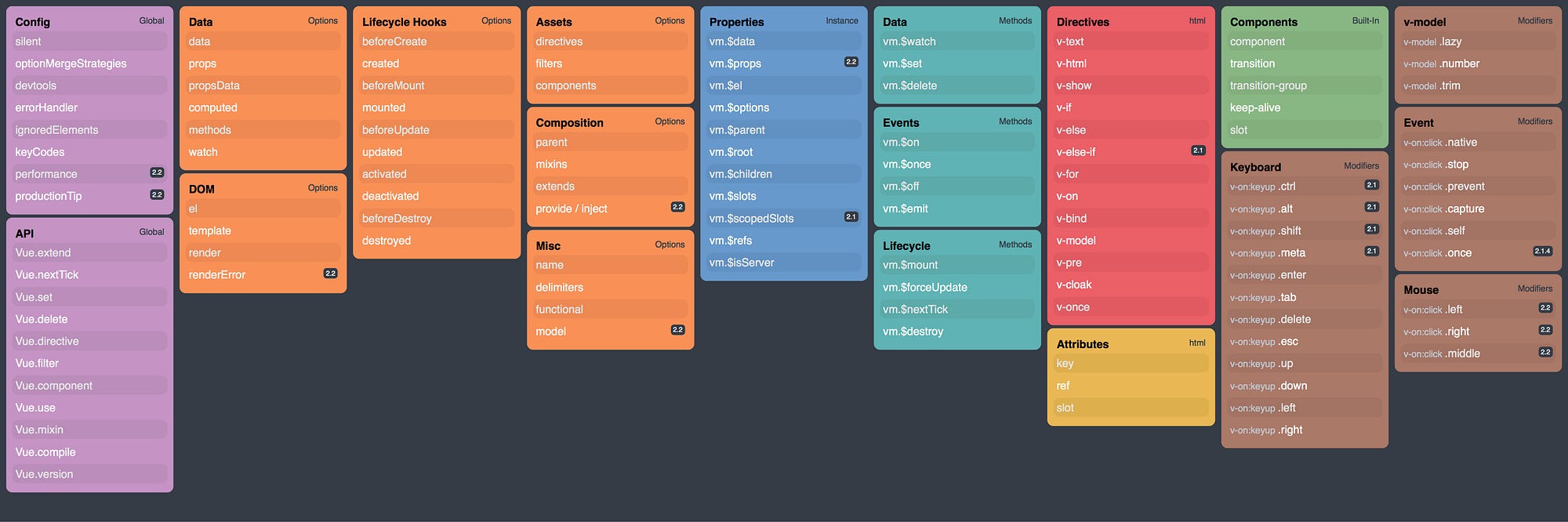 Vue.js 2.2 CheatSheet