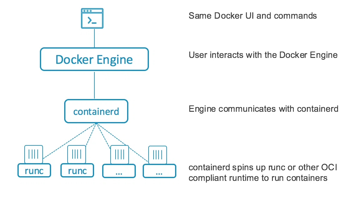 Docker Big Picture